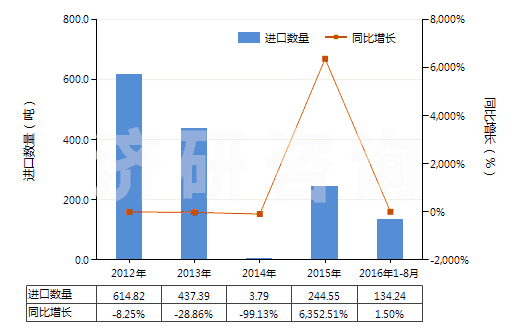 2012-2016年8月中國(guó)木糖醇(HS29054910)進(jìn)口量及增速統(tǒng)計(jì) 2012-2016年8月中國(guó)木糖醇(HS29054910)進(jìn)口量及增速統(tǒng)計(jì)